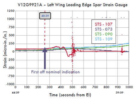 Left wing leading edge spar strain