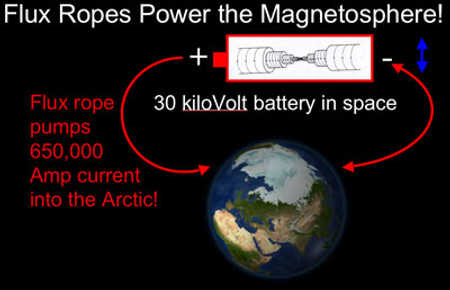 Space-Earth 650,000 amp current