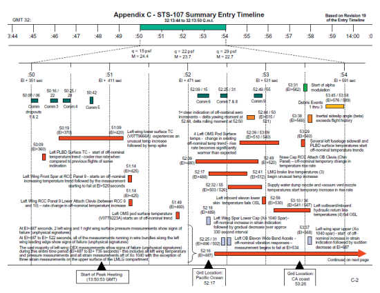 Entry data timeline