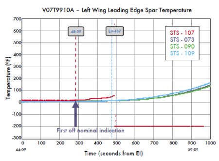 Left wing leading edge spar temp