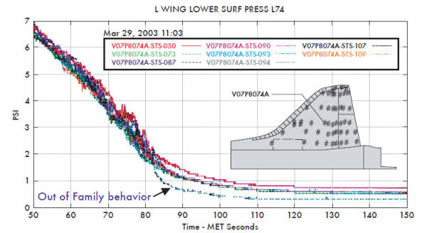 Left wing lower surface pressure