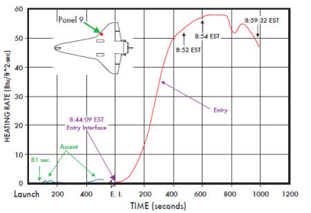 Panel 9 ascent and entry heating environments